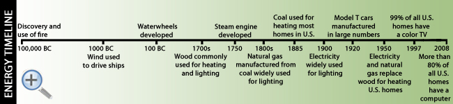 Energy timeline